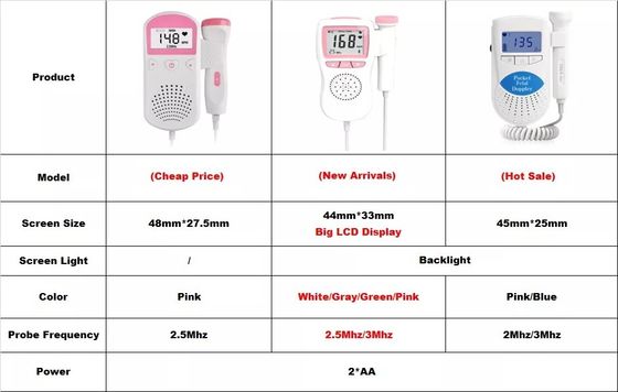 OEM Hastane Makineleri Taşınabilir Hamile Kadınlar Fetal Doppler Fetal Kalp Monitörü